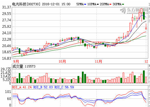 電光科技（002730）受高壓開關(guān)柜科技開發(fā)利好，后市發(fā)展?jié)摿Ψ治? />
</span>
<span id=